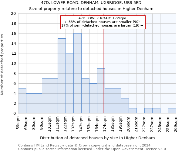 47D, LOWER ROAD, DENHAM, UXBRIDGE, UB9 5ED: Size of property relative to detached houses in Higher Denham