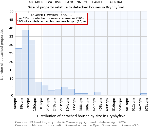 48, ABER LLWCHWR, LLANGENNECH, LLANELLI, SA14 8AH: Size of property relative to detached houses in Brynhyfryd