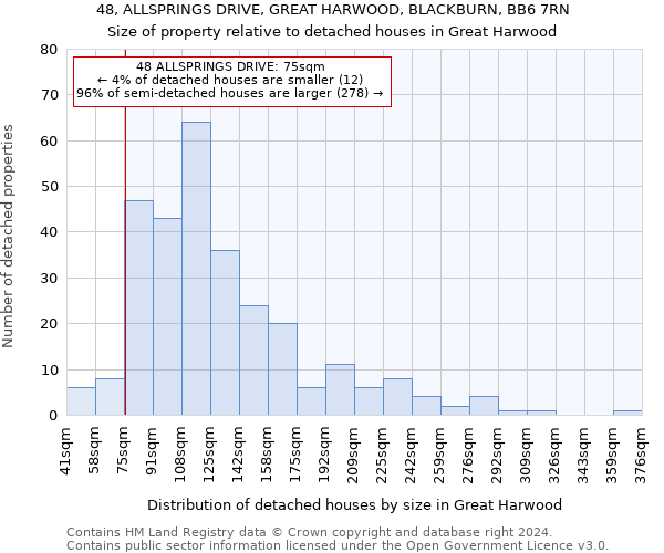 48, ALLSPRINGS DRIVE, GREAT HARWOOD, BLACKBURN, BB6 7RN: Size of property relative to detached houses in Great Harwood