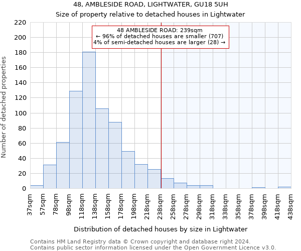 48, AMBLESIDE ROAD, LIGHTWATER, GU18 5UH: Size of property relative to detached houses in Lightwater