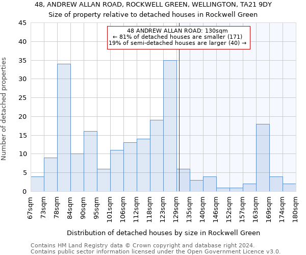 48, ANDREW ALLAN ROAD, ROCKWELL GREEN, WELLINGTON, TA21 9DY: Size of property relative to detached houses in Rockwell Green