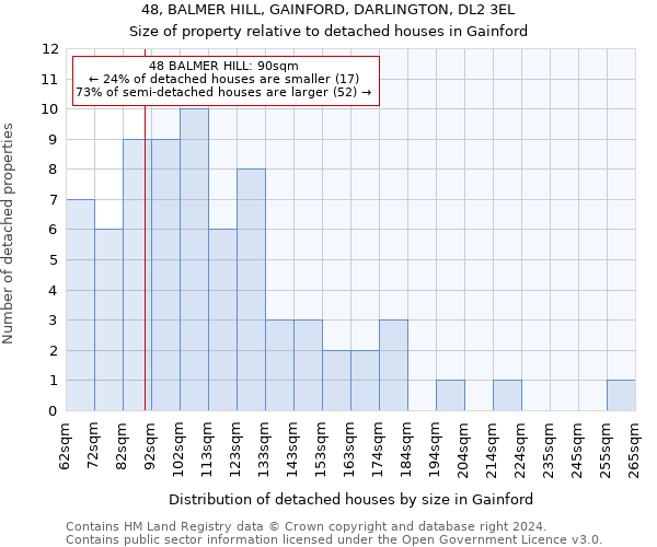 48, BALMER HILL, GAINFORD, DARLINGTON, DL2 3EL: Size of property relative to detached houses in Gainford