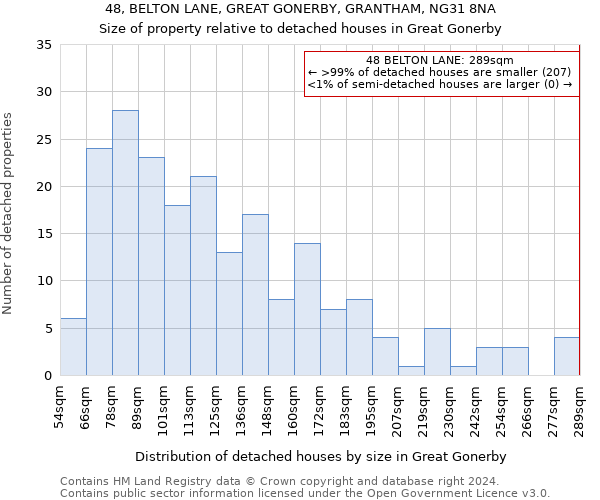 48, BELTON LANE, GREAT GONERBY, GRANTHAM, NG31 8NA: Size of property relative to detached houses in Great Gonerby