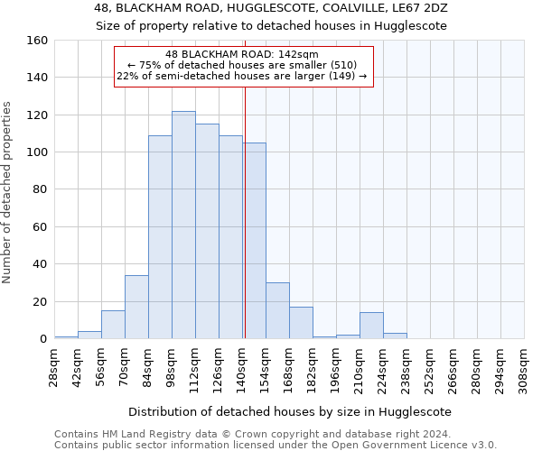 48, BLACKHAM ROAD, HUGGLESCOTE, COALVILLE, LE67 2DZ: Size of property relative to detached houses in Hugglescote