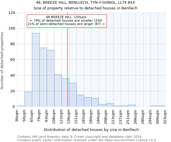 48, BREEZE HILL, BENLLECH, TYN-Y-GONGL, LL74 8XA: Size of property relative to detached houses in Benllech