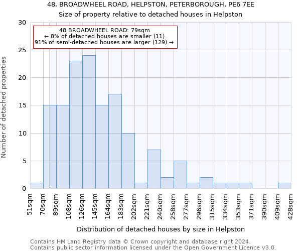 48, BROADWHEEL ROAD, HELPSTON, PETERBOROUGH, PE6 7EE: Size of property relative to detached houses in Helpston