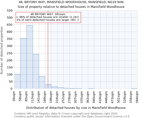 48, BRYONY WAY, MANSFIELD WOODHOUSE, MANSFIELD, NG19 9AN: Size of property relative to detached houses in Mansfield Woodhouse