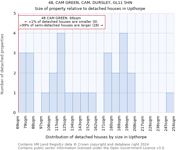 48, CAM GREEN, CAM, DURSLEY, GL11 5HN: Size of property relative to detached houses in Upthorpe