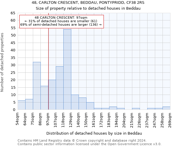 48, CARLTON CRESCENT, BEDDAU, PONTYPRIDD, CF38 2RS: Size of property relative to detached houses in Beddau