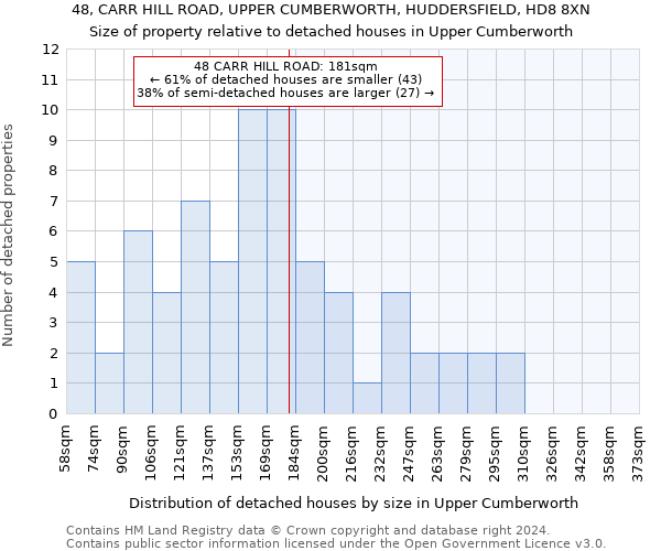 48, CARR HILL ROAD, UPPER CUMBERWORTH, HUDDERSFIELD, HD8 8XN: Size of property relative to detached houses in Upper Cumberworth