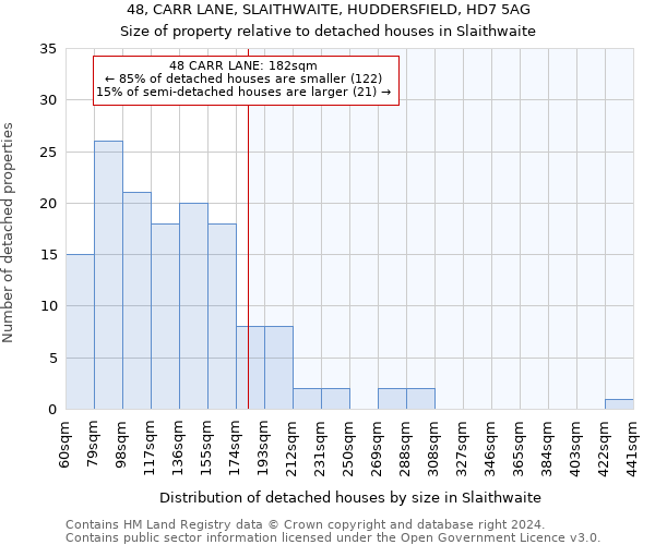 48, CARR LANE, SLAITHWAITE, HUDDERSFIELD, HD7 5AG: Size of property relative to detached houses in Slaithwaite