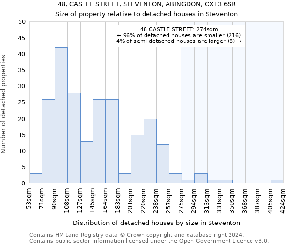 48, CASTLE STREET, STEVENTON, ABINGDON, OX13 6SR: Size of property relative to detached houses in Steventon