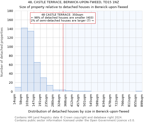 48, CASTLE TERRACE, BERWICK-UPON-TWEED, TD15 1NZ: Size of property relative to detached houses in Berwick-upon-Tweed