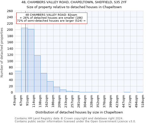 48, CHAMBERS VALLEY ROAD, CHAPELTOWN, SHEFFIELD, S35 2YF: Size of property relative to detached houses in Chapeltown