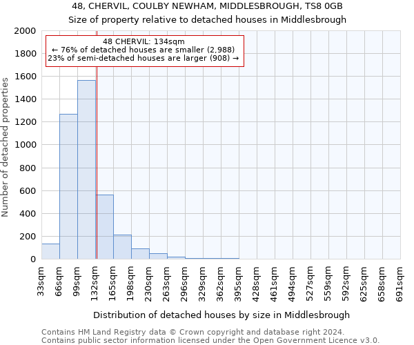 48, CHERVIL, COULBY NEWHAM, MIDDLESBROUGH, TS8 0GB: Size of property relative to detached houses in Middlesbrough