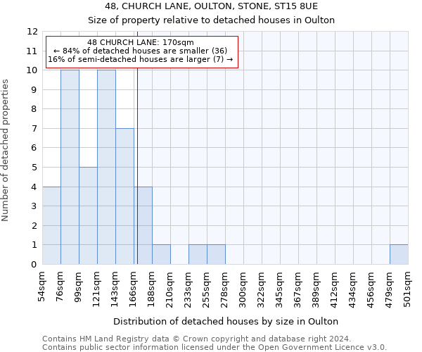 48, CHURCH LANE, OULTON, STONE, ST15 8UE: Size of property relative to detached houses in Oulton