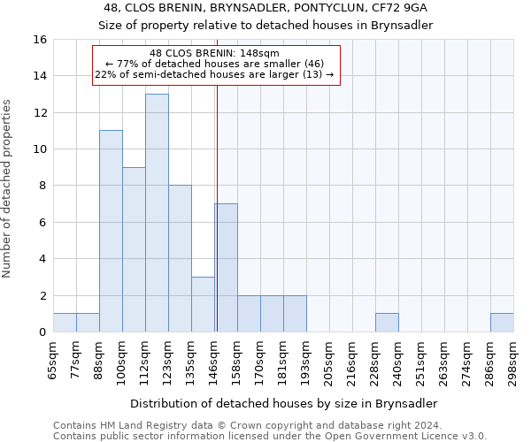 48, CLOS BRENIN, BRYNSADLER, PONTYCLUN, CF72 9GA: Size of property relative to detached houses in Brynsadler