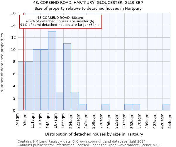 48, CORSEND ROAD, HARTPURY, GLOUCESTER, GL19 3BP: Size of property relative to detached houses in Hartpury