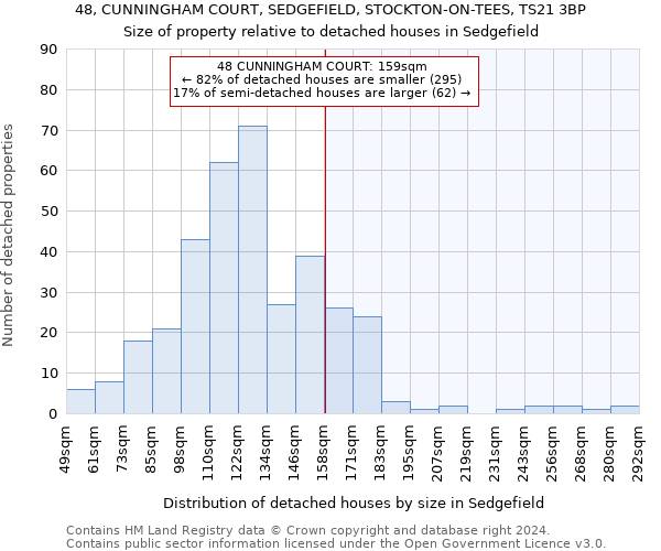 48, CUNNINGHAM COURT, SEDGEFIELD, STOCKTON-ON-TEES, TS21 3BP: Size of property relative to detached houses in Sedgefield