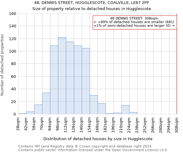 48, DENNIS STREET, HUGGLESCOTE, COALVILLE, LE67 2FP: Size of property relative to detached houses in Hugglescote