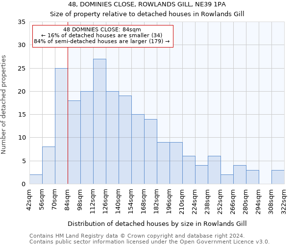 48, DOMINIES CLOSE, ROWLANDS GILL, NE39 1PA: Size of property relative to detached houses in Rowlands Gill