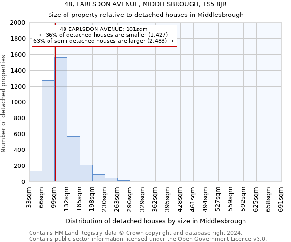 48, EARLSDON AVENUE, MIDDLESBROUGH, TS5 8JR: Size of property relative to detached houses in Middlesbrough