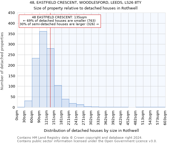 48, EASTFIELD CRESCENT, WOODLESFORD, LEEDS, LS26 8TY: Size of property relative to detached houses in Rothwell