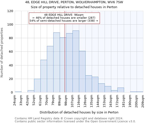 48, EDGE HILL DRIVE, PERTON, WOLVERHAMPTON, WV6 7SW: Size of property relative to detached houses in Perton