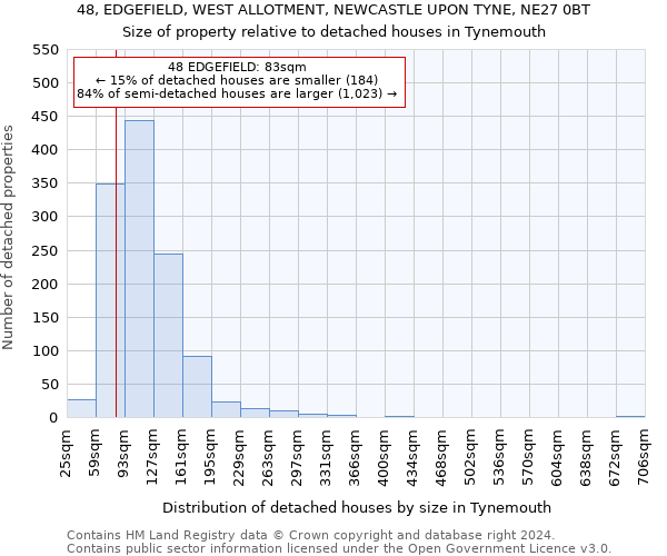 48, EDGEFIELD, WEST ALLOTMENT, NEWCASTLE UPON TYNE, NE27 0BT: Size of property relative to detached houses in Tynemouth