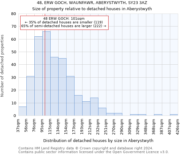 48, ERW GOCH, WAUNFAWR, ABERYSTWYTH, SY23 3AZ: Size of property relative to detached houses in Aberystwyth