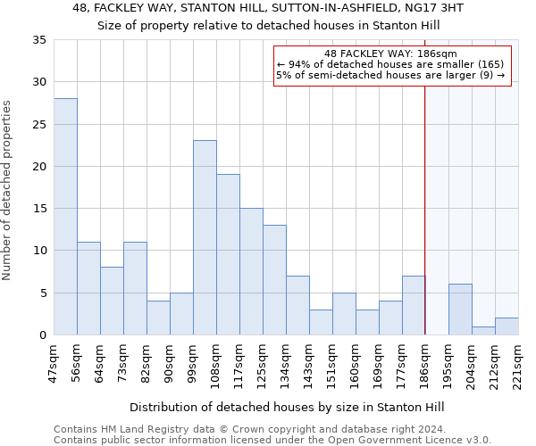 48, FACKLEY WAY, STANTON HILL, SUTTON-IN-ASHFIELD, NG17 3HT: Size of property relative to detached houses in Stanton Hill