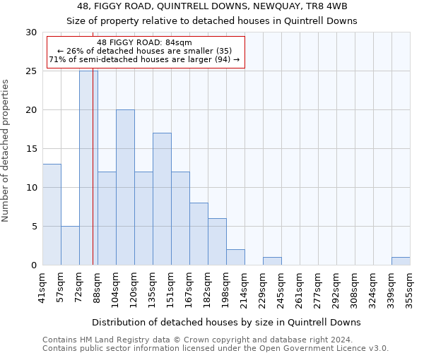 48, FIGGY ROAD, QUINTRELL DOWNS, NEWQUAY, TR8 4WB: Size of property relative to detached houses in Quintrell Downs