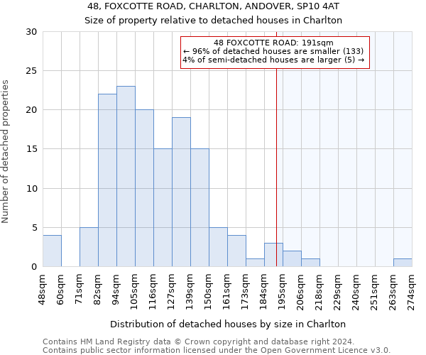 48, FOXCOTTE ROAD, CHARLTON, ANDOVER, SP10 4AT: Size of property relative to detached houses in Charlton