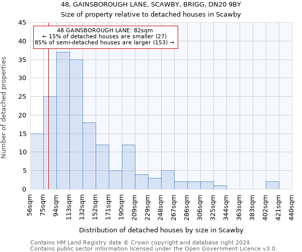 48, GAINSBOROUGH LANE, SCAWBY, BRIGG, DN20 9BY: Size of property relative to detached houses in Scawby