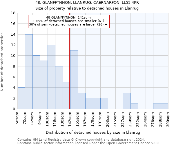 48, GLANFFYNNON, LLANRUG, CAERNARFON, LL55 4PR: Size of property relative to detached houses in Llanrug