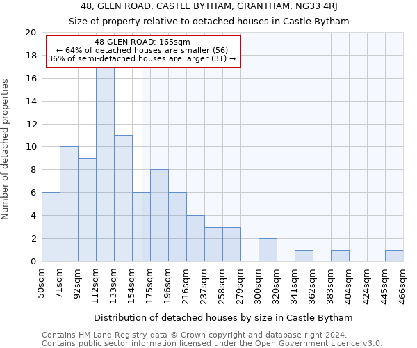 48, GLEN ROAD, CASTLE BYTHAM, GRANTHAM, NG33 4RJ: Size of property relative to detached houses in Castle Bytham