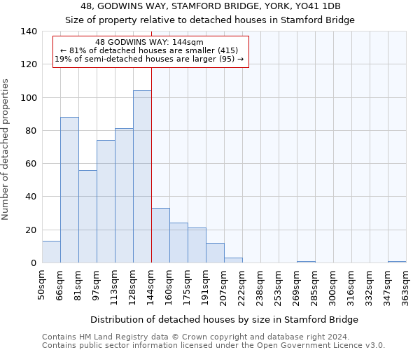 48, GODWINS WAY, STAMFORD BRIDGE, YORK, YO41 1DB: Size of property relative to detached houses in Stamford Bridge