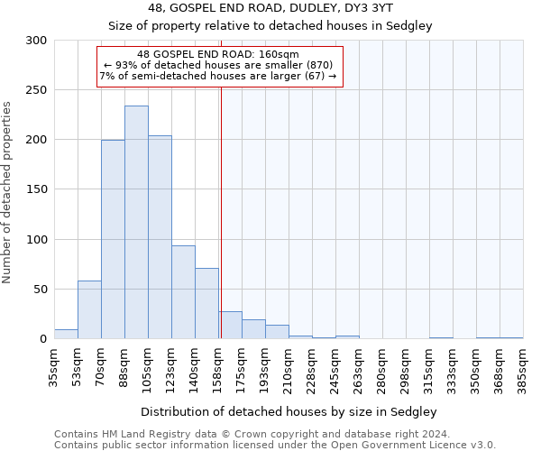 48, GOSPEL END ROAD, DUDLEY, DY3 3YT: Size of property relative to detached houses in Sedgley