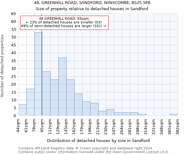 48, GREENHILL ROAD, SANDFORD, WINSCOMBE, BS25 5PB: Size of property relative to detached houses in Sandford