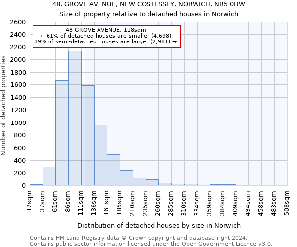 48, GROVE AVENUE, NEW COSTESSEY, NORWICH, NR5 0HW: Size of property relative to detached houses in Norwich