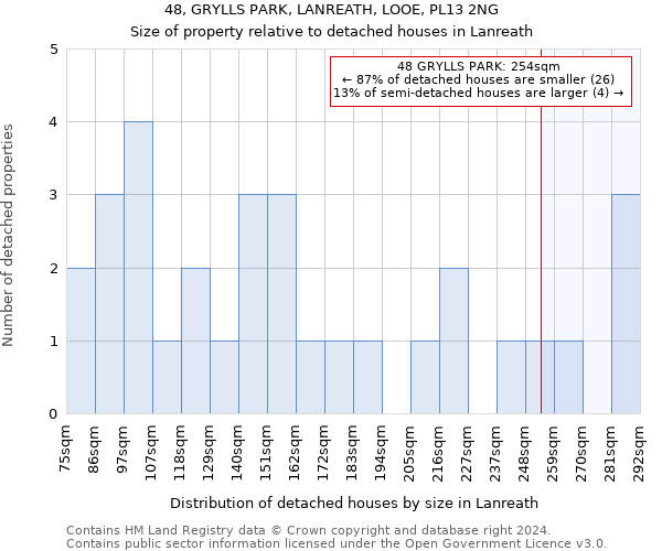 48, GRYLLS PARK, LANREATH, LOOE, PL13 2NG: Size of property relative to detached houses in Lanreath