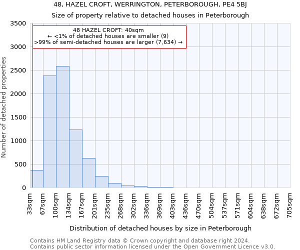 48, HAZEL CROFT, WERRINGTON, PETERBOROUGH, PE4 5BJ: Size of property relative to detached houses in Peterborough