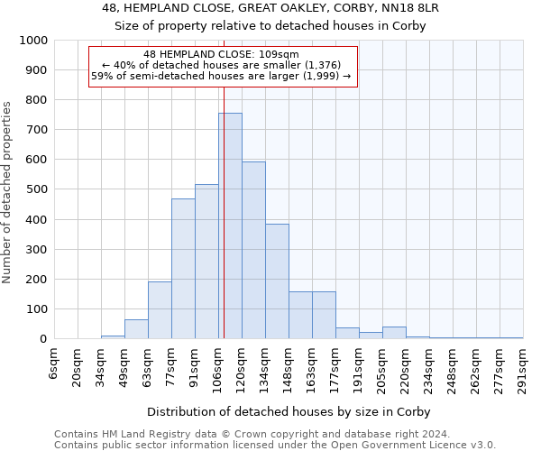 48, HEMPLAND CLOSE, GREAT OAKLEY, CORBY, NN18 8LR: Size of property relative to detached houses in Corby