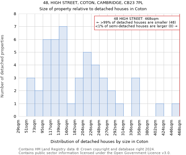 48, HIGH STREET, COTON, CAMBRIDGE, CB23 7PL: Size of property relative to detached houses in Coton