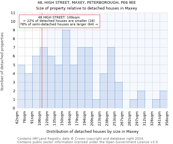 48, HIGH STREET, MAXEY, PETERBOROUGH, PE6 9EE: Size of property relative to detached houses in Maxey