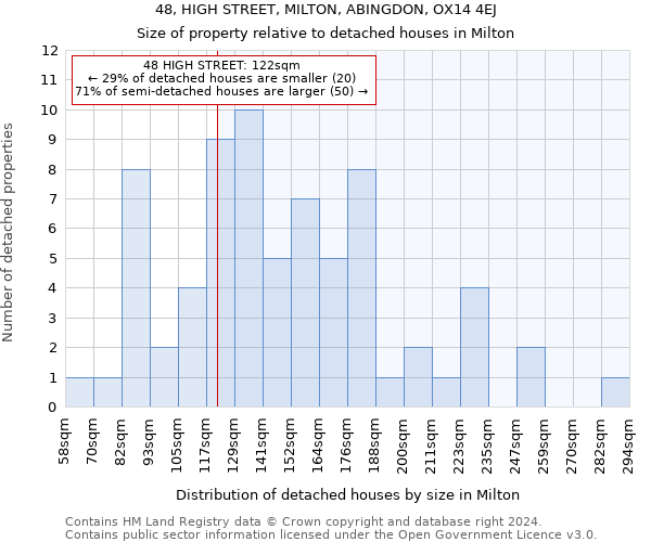 48, HIGH STREET, MILTON, ABINGDON, OX14 4EJ: Size of property relative to detached houses in Milton