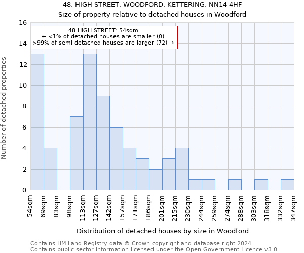 48, HIGH STREET, WOODFORD, KETTERING, NN14 4HF: Size of property relative to detached houses in Woodford