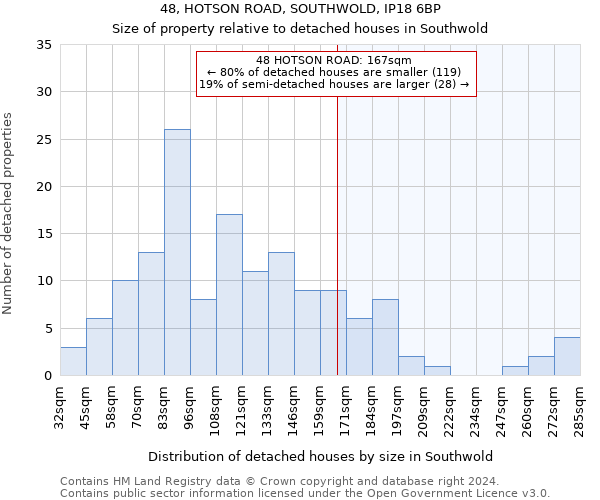 48, HOTSON ROAD, SOUTHWOLD, IP18 6BP: Size of property relative to detached houses in Southwold