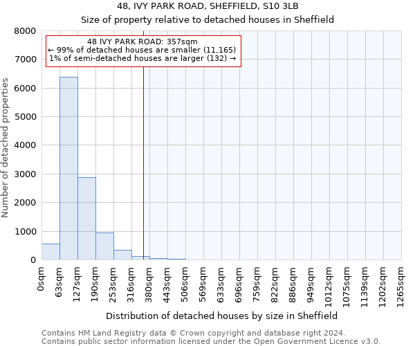 48, IVY PARK ROAD, SHEFFIELD, S10 3LB: Size of property relative to detached houses in Sheffield