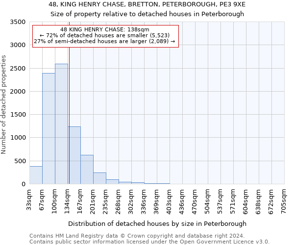 48, KING HENRY CHASE, BRETTON, PETERBOROUGH, PE3 9XE: Size of property relative to detached houses in Peterborough